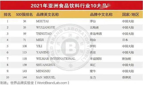 2021年亞洲品牌500強發布,食品飲料行業45個品牌上榜,這些新趨勢值得關注