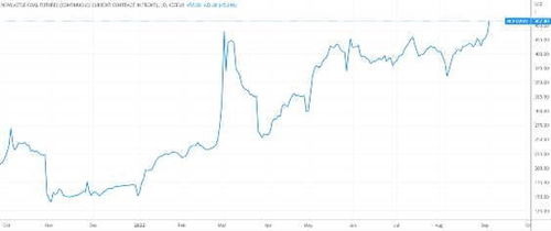 凜冬將至能源緊俏 亞洲煤價再創歷史新高 煤炭股順勢起飛