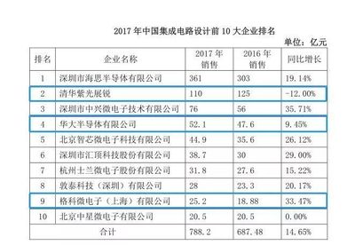 上海集成電路產(chǎn)業(yè)未來布局與軟件開發(fā)協(xié)同發(fā)展藍圖