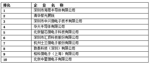 闖不過IPO大關(guān)的中國芯 70家上市公司總市值難敵英特爾，集成電路設(shè)計之困